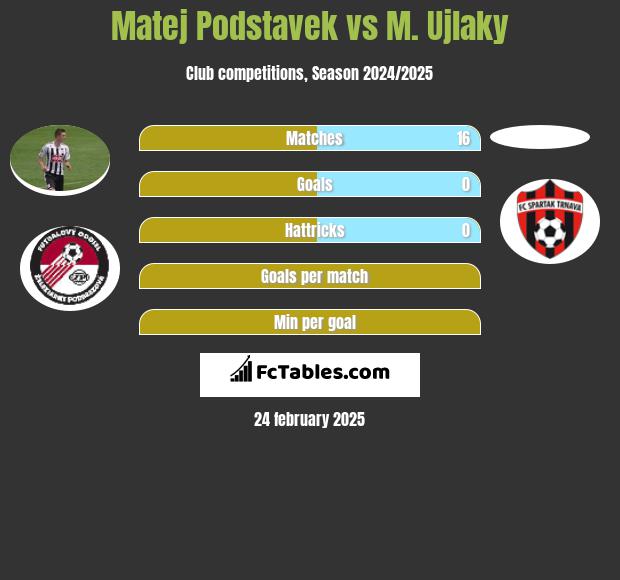 Matej Podstavek vs M. Ujlaky h2h player stats