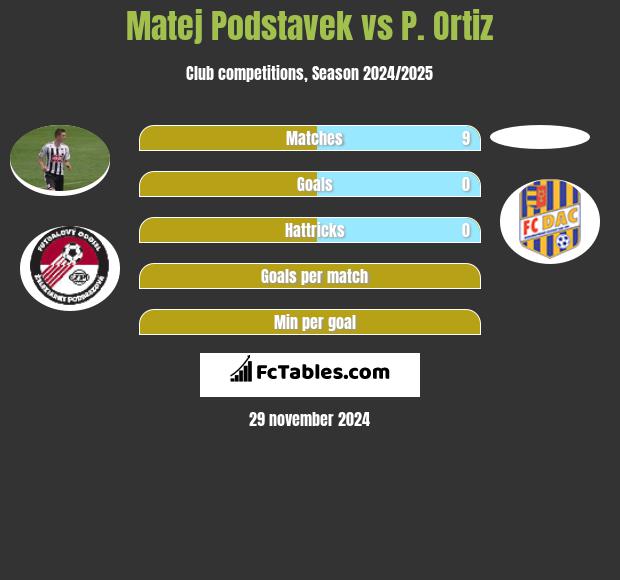 Matej Podstavek vs P. Ortiz h2h player stats