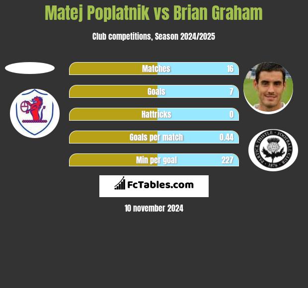 Matej Poplatnik vs Brian Graham h2h player stats