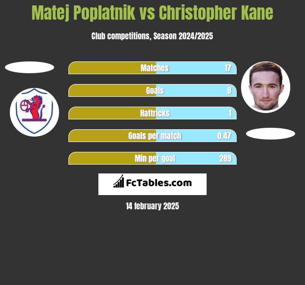 Matej Poplatnik vs Christopher Kane h2h player stats