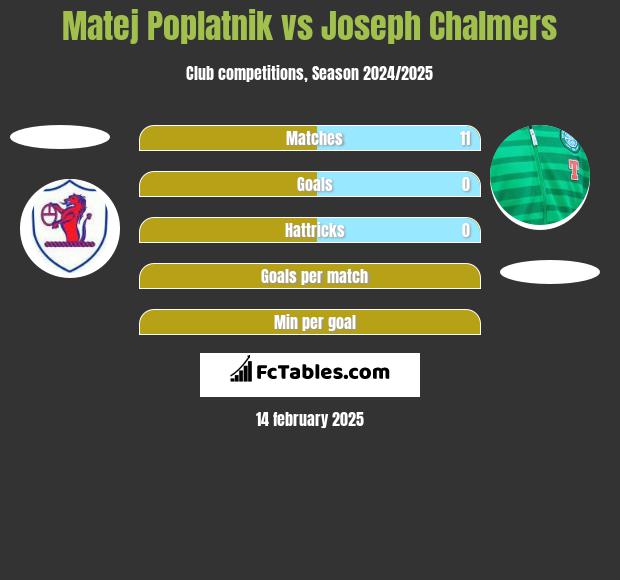 Matej Poplatnik vs Joseph Chalmers h2h player stats