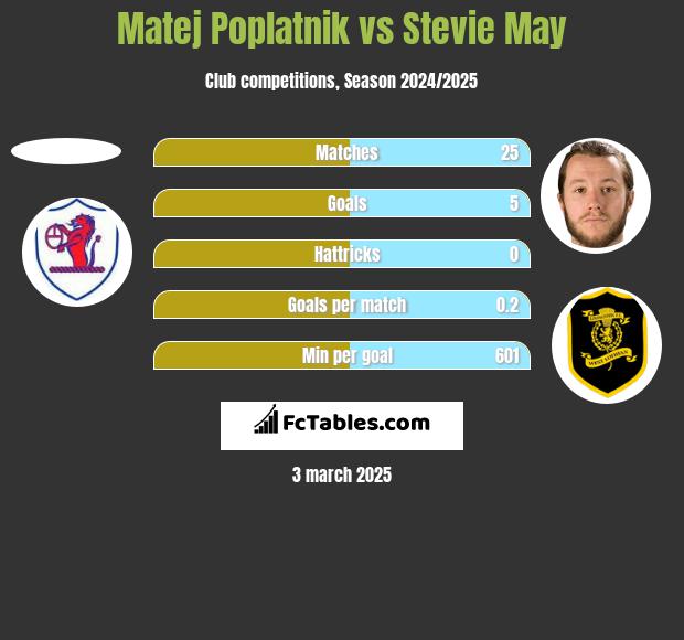 Matej Poplatnik vs Stevie May h2h player stats