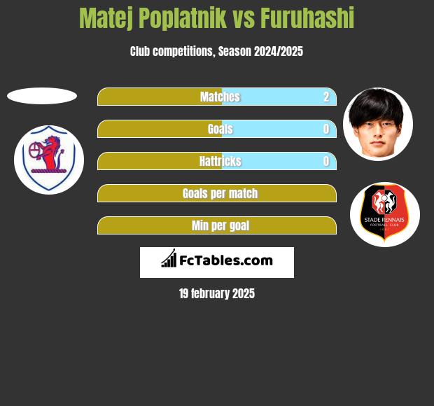 Matej Poplatnik vs Furuhashi h2h player stats