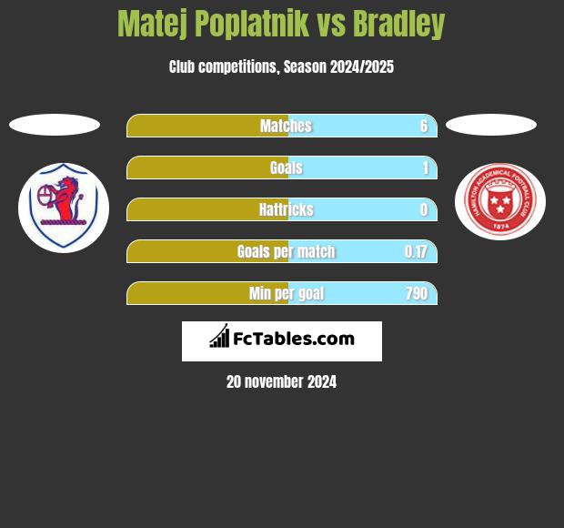 Matej Poplatnik vs Bradley h2h player stats