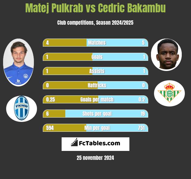 Matej Pulkrab vs Cedric Bakambu h2h player stats