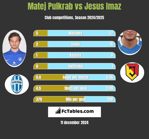 Matej Pulkrab vs Jesus Imaz h2h player stats