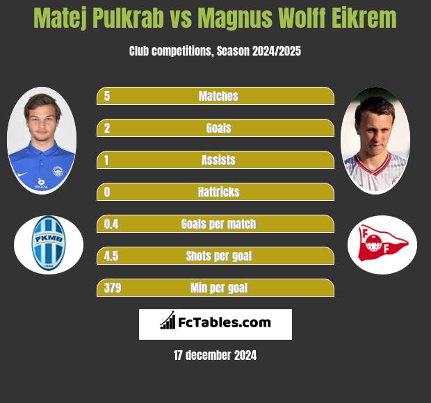 Matej Pulkrab vs Magnus Wolff Eikrem h2h player stats