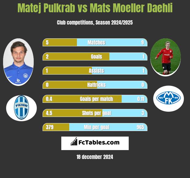 Matej Pulkrab vs Mats Moeller Daehli h2h player stats