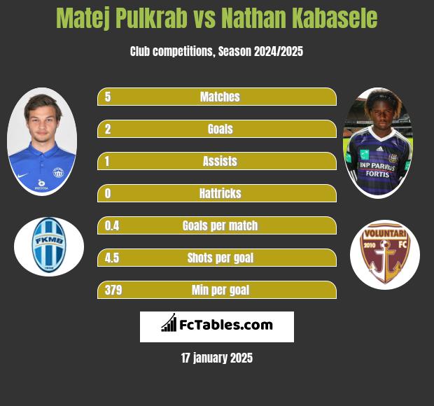 Matej Pulkrab vs Nathan Kabasele h2h player stats