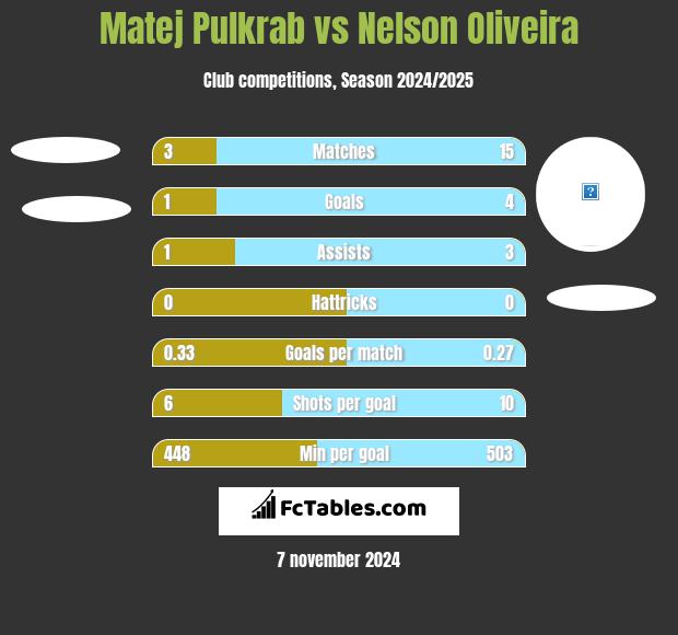 Matej Pulkrab vs Nelson Oliveira h2h player stats