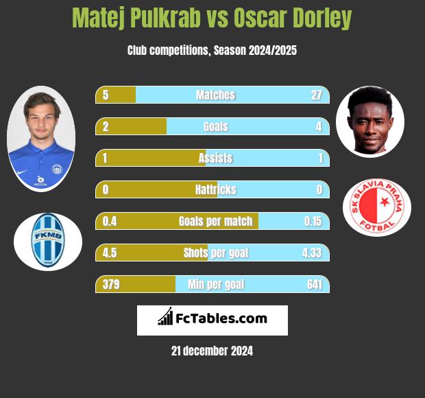 Matej Pulkrab vs Oscar Dorley h2h player stats