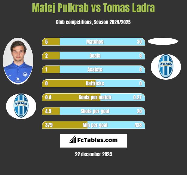 Matej Pulkrab vs Tomas Ladra h2h player stats