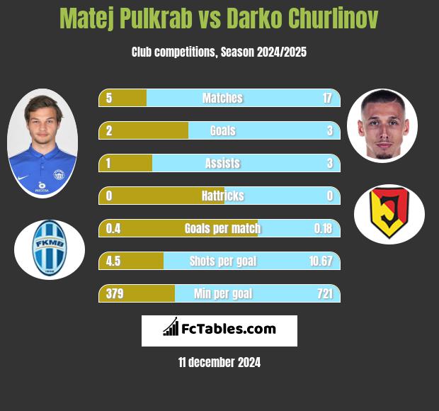 Matej Pulkrab vs Darko Churlinov h2h player stats