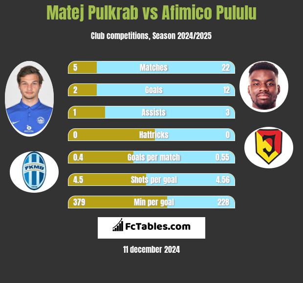 Matej Pulkrab vs Afimico Pululu h2h player stats