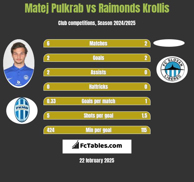 Matej Pulkrab vs Raimonds Krollis h2h player stats