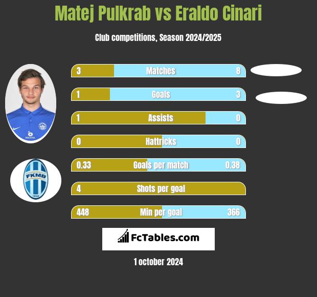 Matej Pulkrab vs Eraldo Cinari h2h player stats