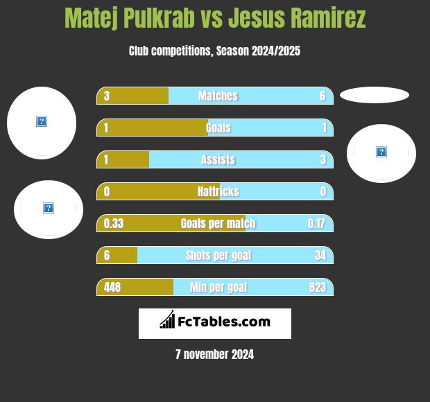 Matej Pulkrab vs Jesus Ramirez h2h player stats