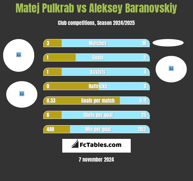 Matej Pulkrab vs Aleksey Baranovskiy h2h player stats