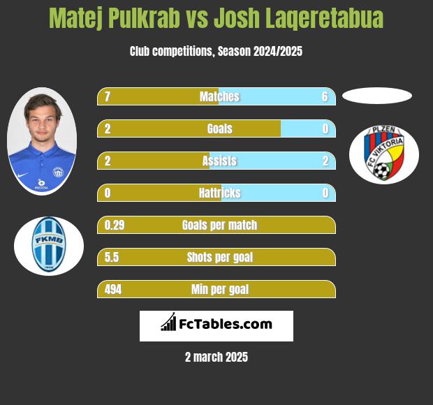 Matej Pulkrab vs Josh Laqeretabua h2h player stats