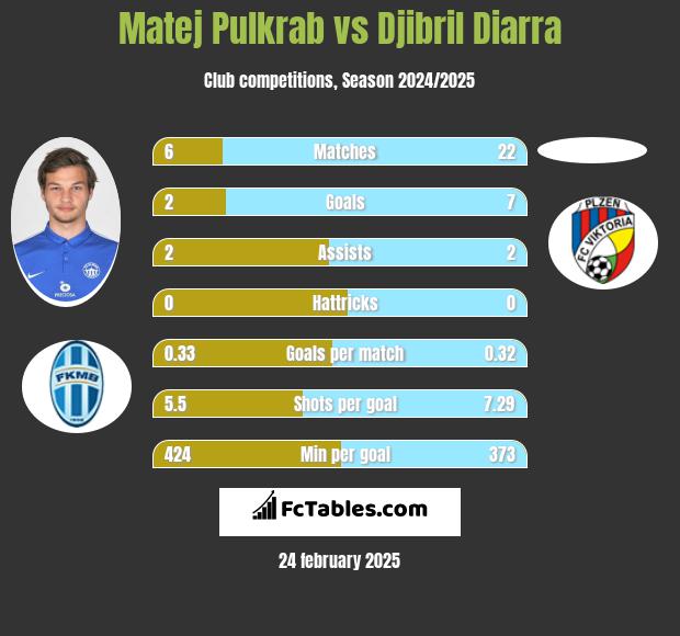 Matej Pulkrab vs Djibril Diarra h2h player stats