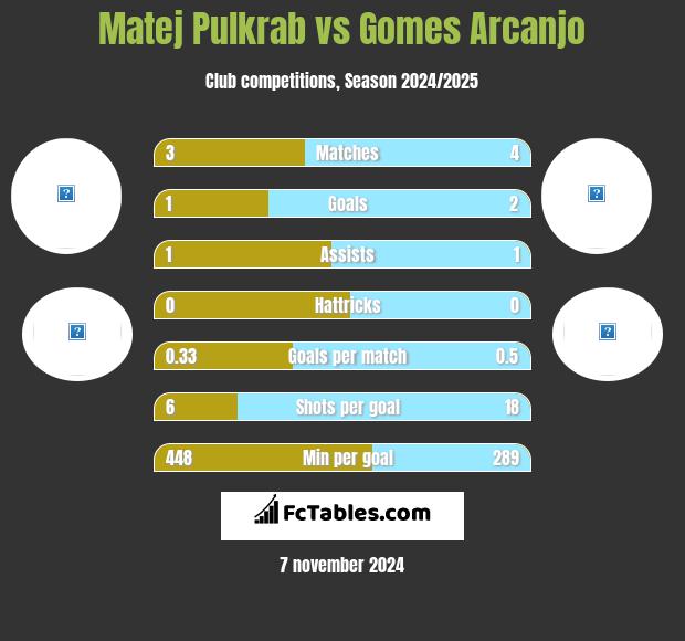 Matej Pulkrab vs Gomes Arcanjo h2h player stats