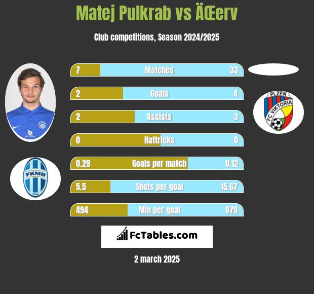 Matej Pulkrab vs ÄŒerv h2h player stats