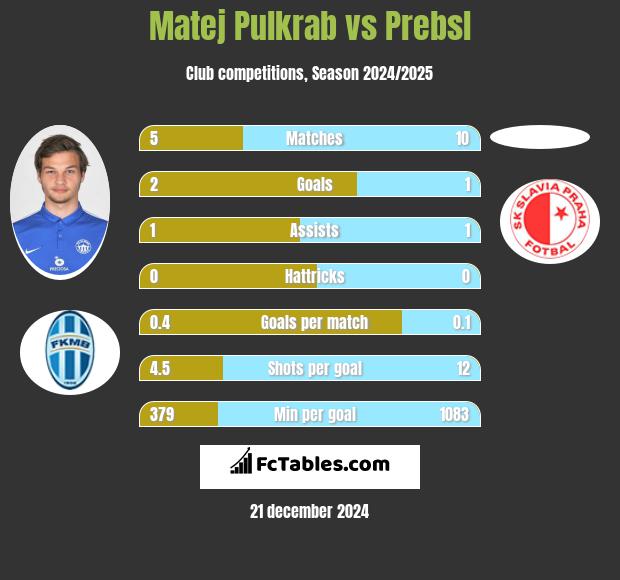 Matej Pulkrab vs Prebsl h2h player stats