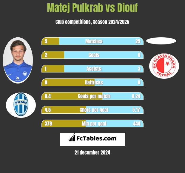 Matej Pulkrab vs Diouf h2h player stats