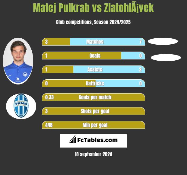 Matej Pulkrab vs ZlatohlÃ¡vek h2h player stats