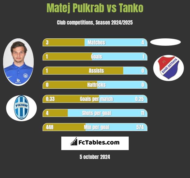 Matej Pulkrab vs Tanko h2h player stats