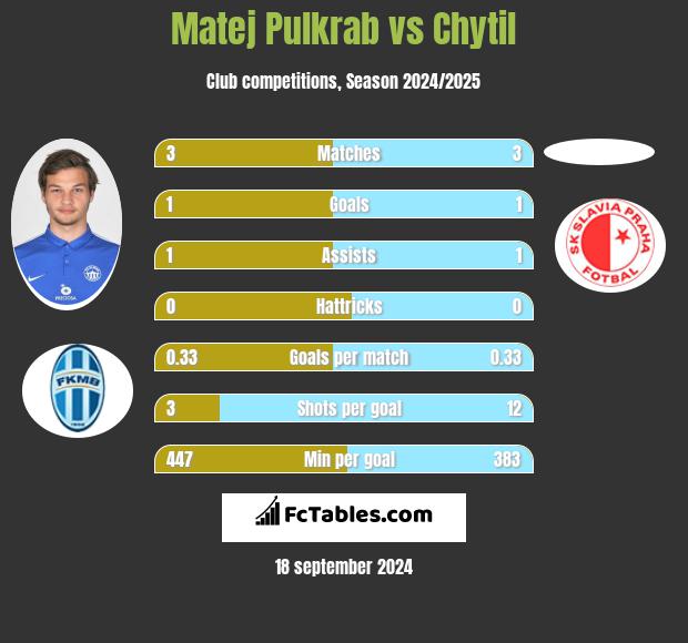 Matej Pulkrab vs Chytil h2h player stats