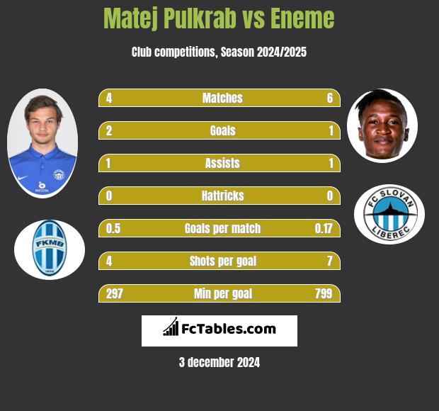 Matej Pulkrab vs Eneme h2h player stats