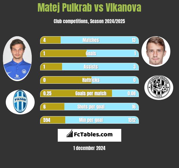 Matej Pulkrab vs Vlkanova h2h player stats