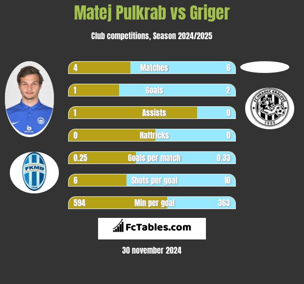 Matej Pulkrab vs Griger h2h player stats