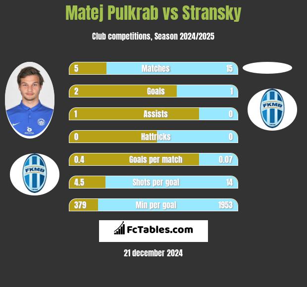 Matej Pulkrab vs Stransky h2h player stats