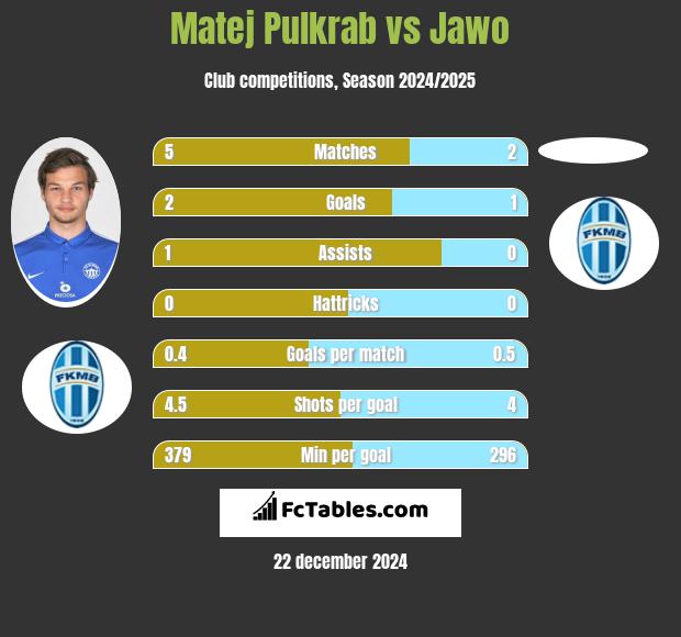 Matej Pulkrab vs Jawo h2h player stats