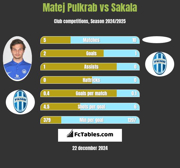 Matej Pulkrab vs Sakala h2h player stats