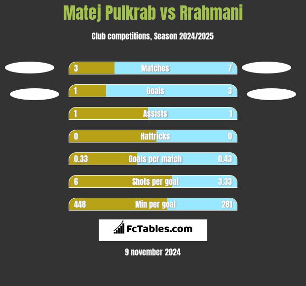 Matej Pulkrab vs Rrahmani h2h player stats