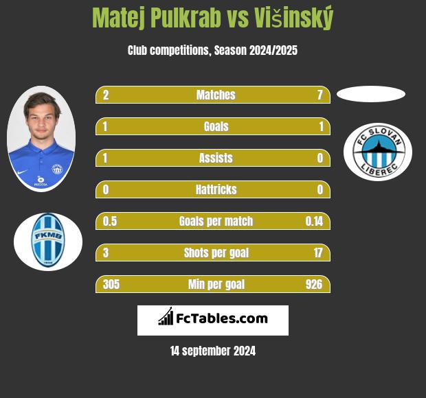 Matej Pulkrab vs Višinský h2h player stats