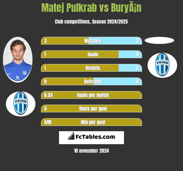 Matej Pulkrab vs BuryÃ¡n h2h player stats