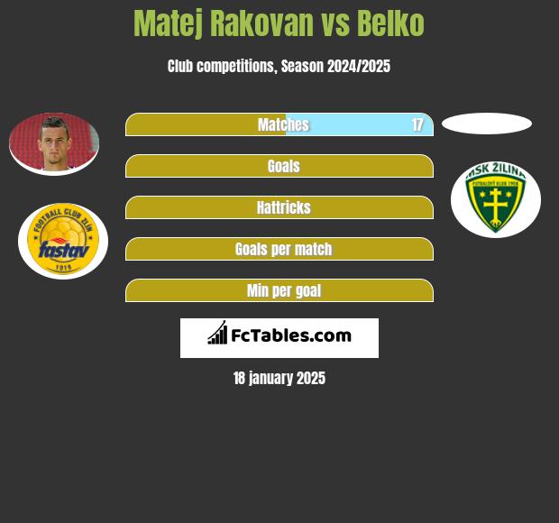 Matej Rakovan vs Belko h2h player stats