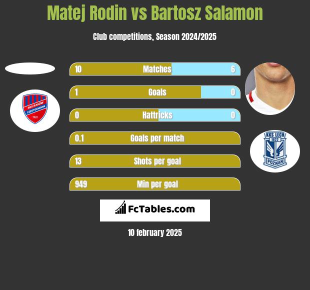 Matej Rodin vs Bartosz Salamon h2h player stats