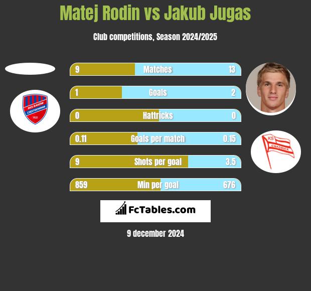 Matej Rodin vs Jakub Jugas h2h player stats