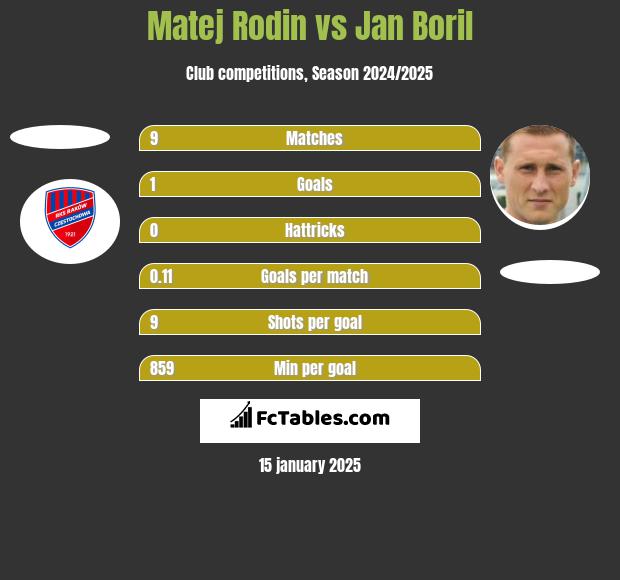 Matej Rodin vs Jan Boril h2h player stats