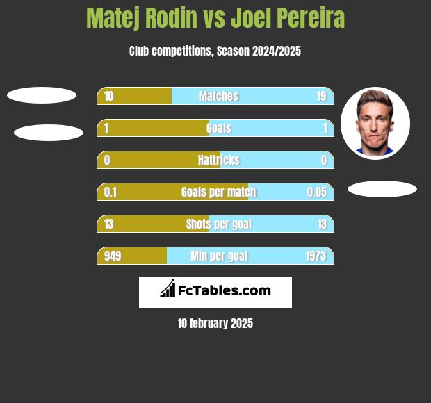 Matej Rodin vs Joel Pereira h2h player stats