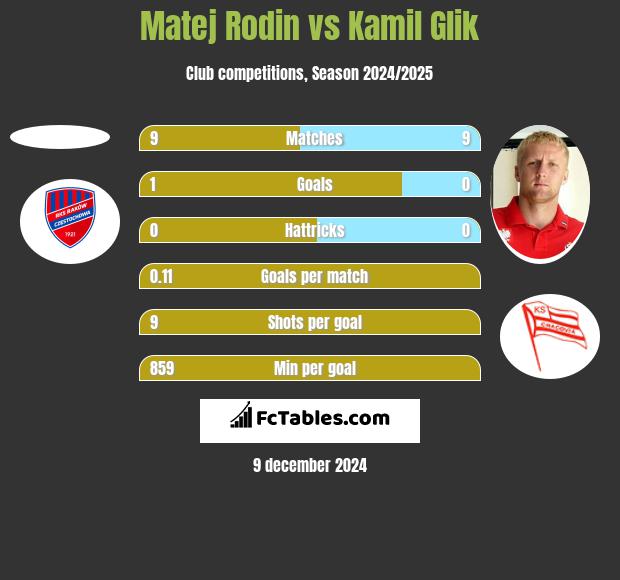 Matej Rodin vs Kamil Glik h2h player stats