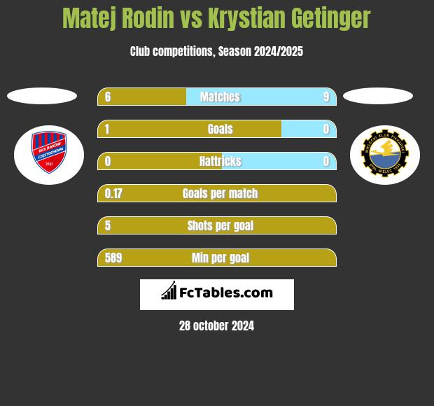 Matej Rodin vs Krystian Getinger h2h player stats