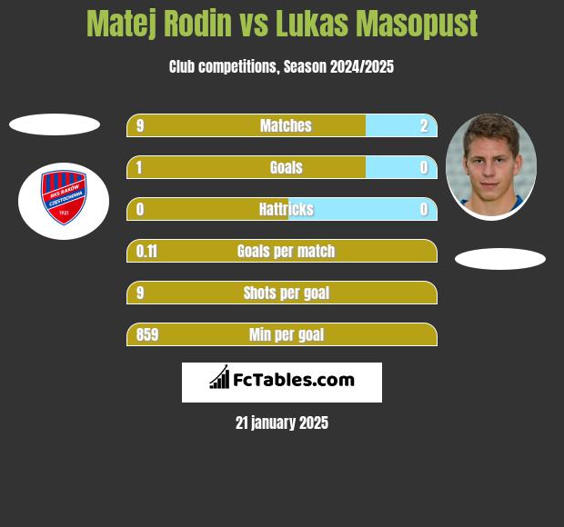 Matej Rodin vs Lukas Masopust h2h player stats