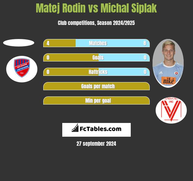 Matej Rodin vs Michal Siplak h2h player stats