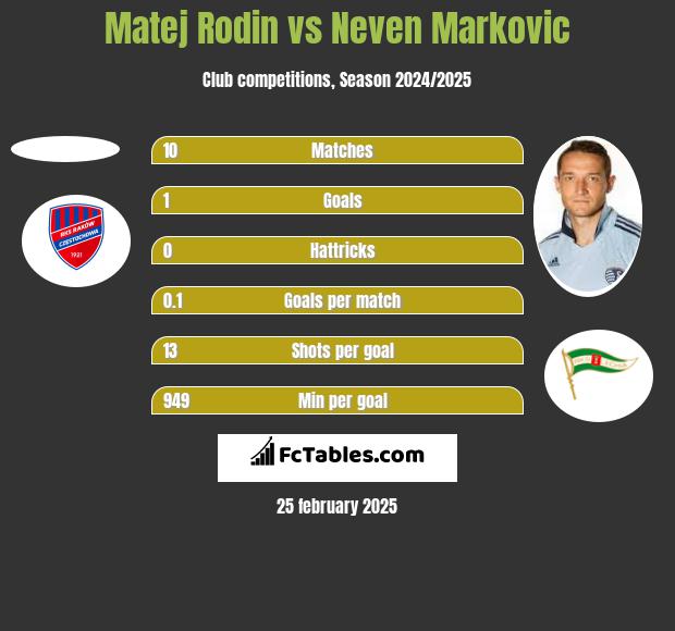 Matej Rodin vs Neven Markovic h2h player stats